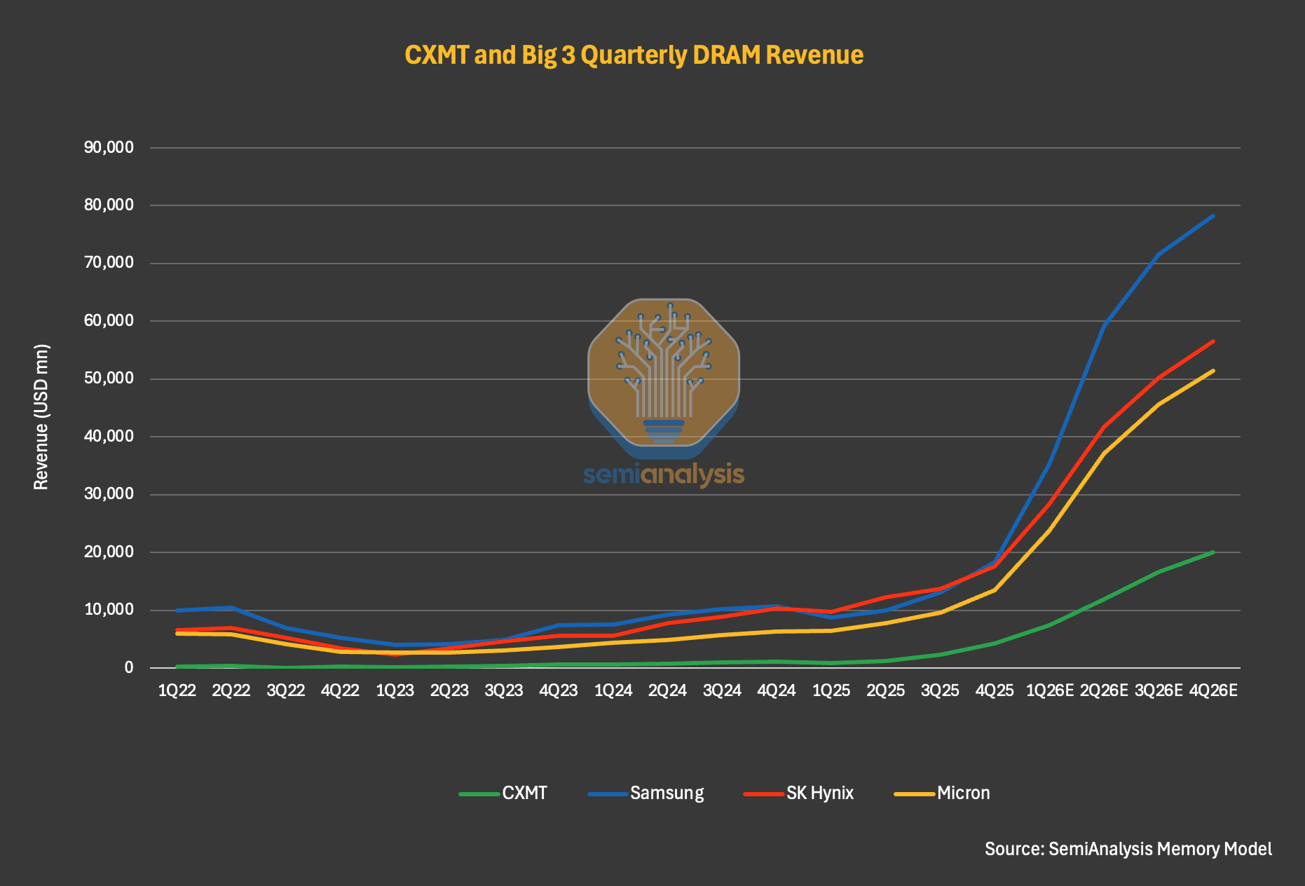 CXMT Revenue & Net Income