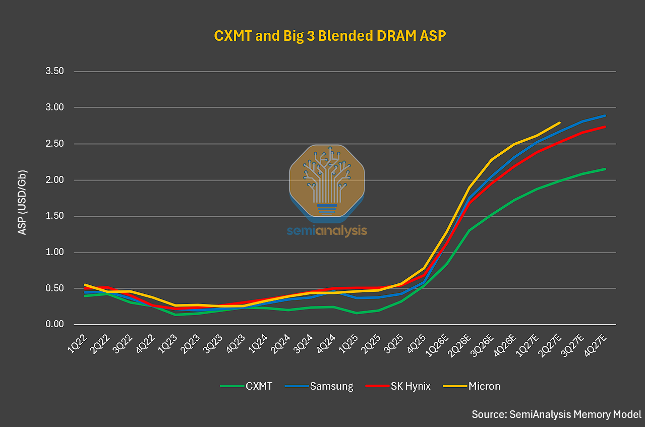 DRAM End-Market Demand Mix