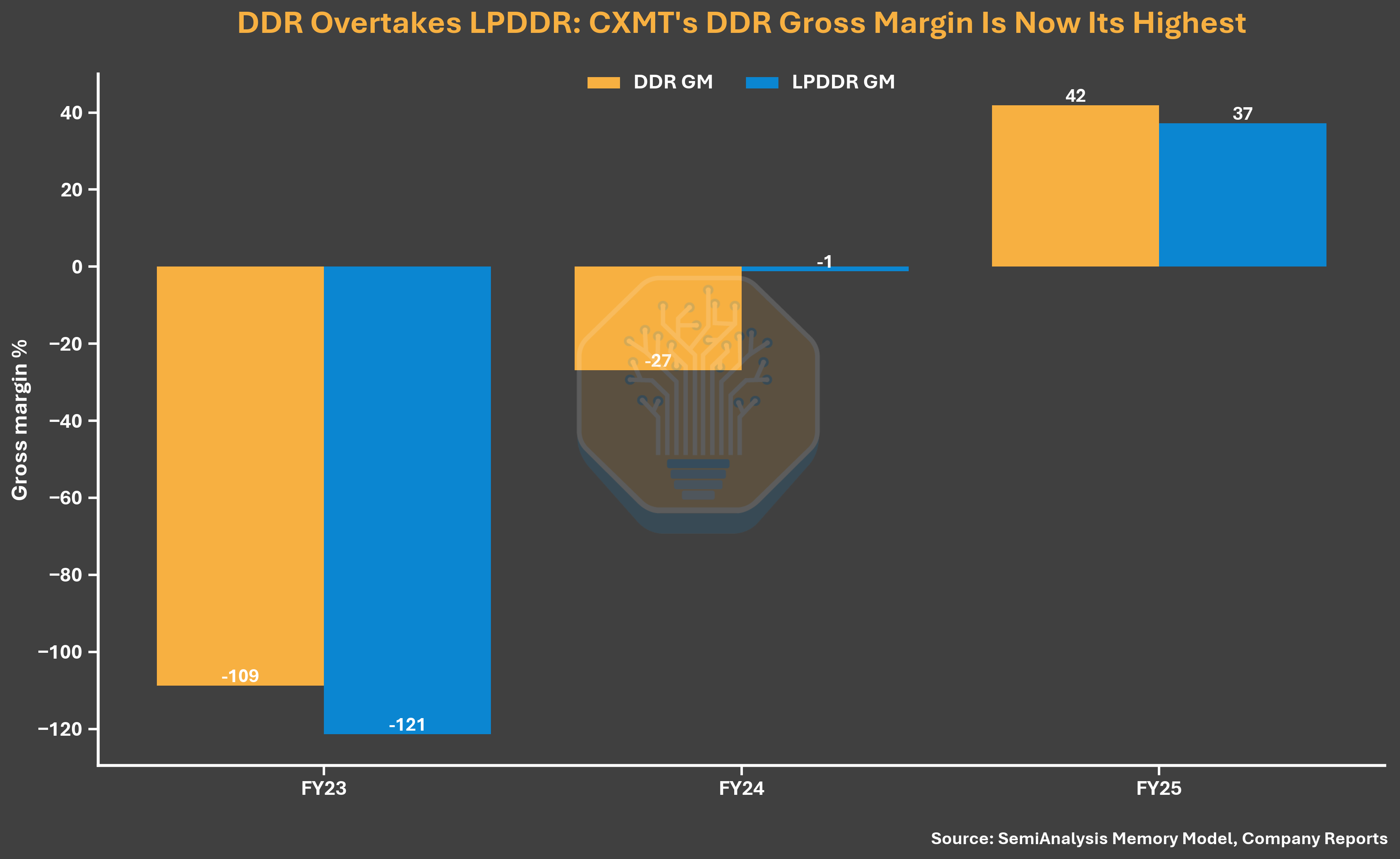 Gross Margin Comparison