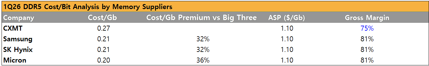DDR5 Cost-per-bit Analysis