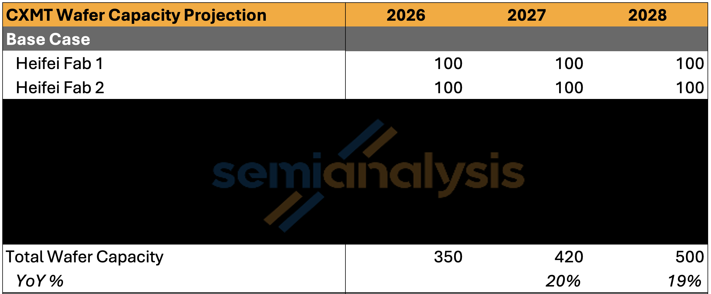 Wafer Capacity Comparison