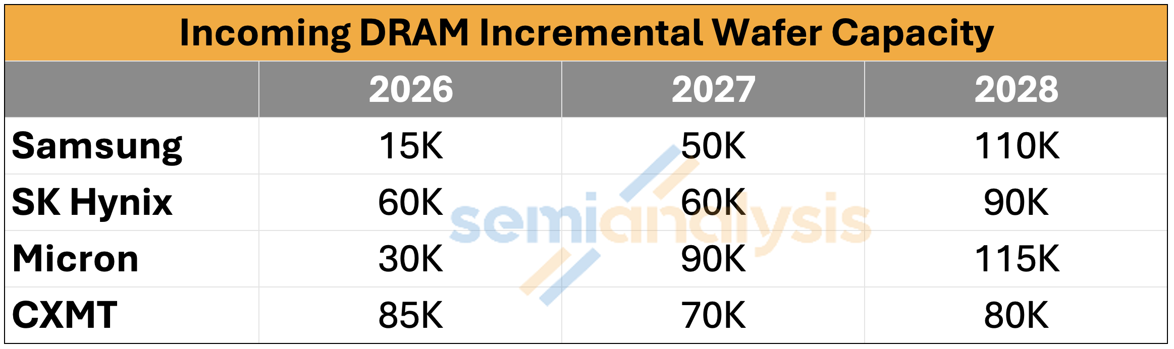 DRAM Supply-Demand Balance