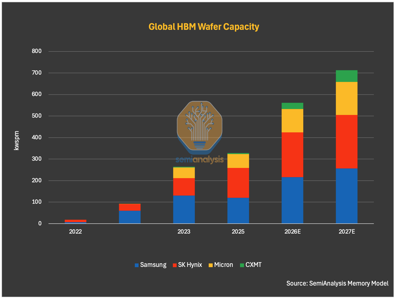 CXMT HBM Wafer Allocation