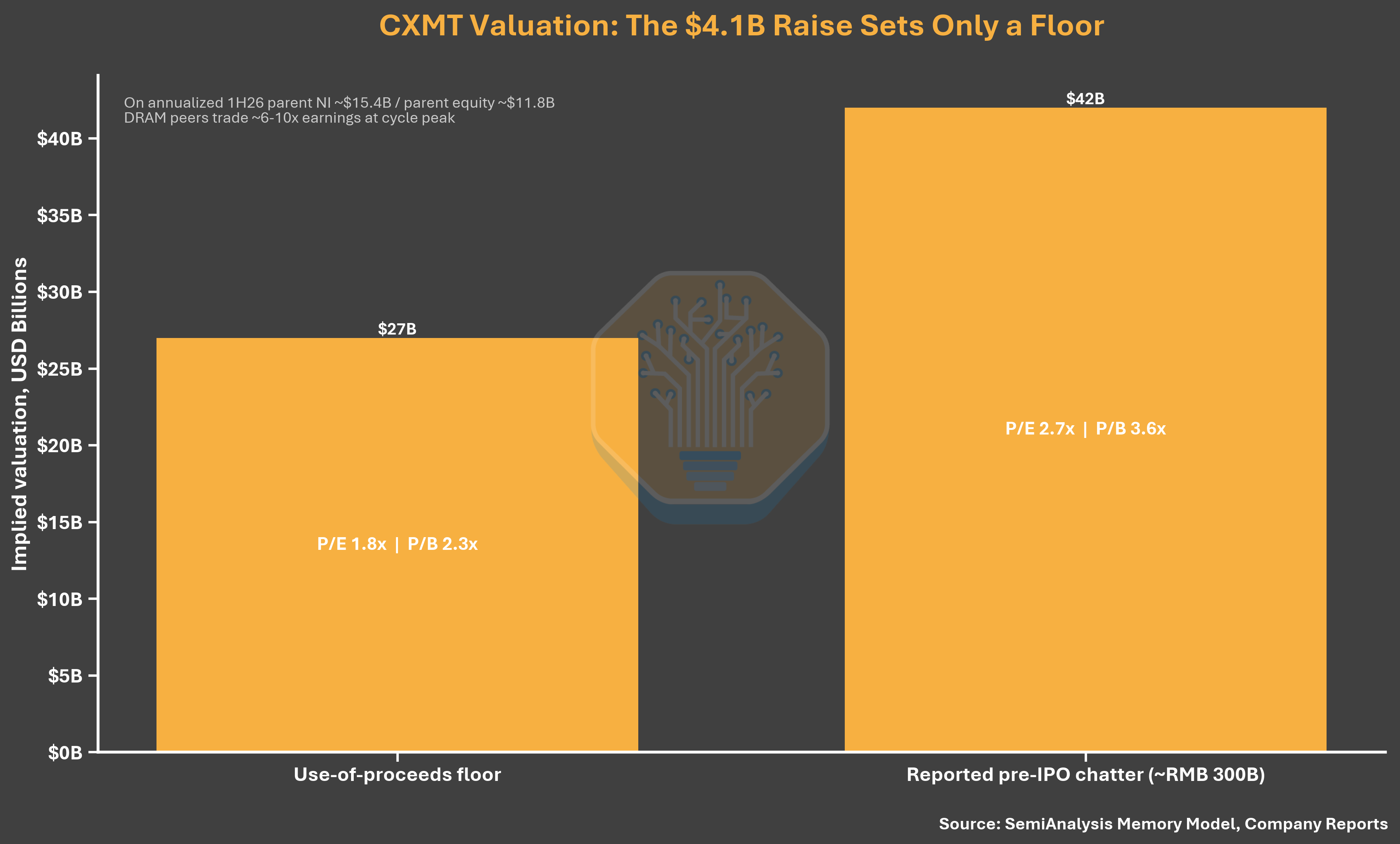 CXMT IPO Valuation
