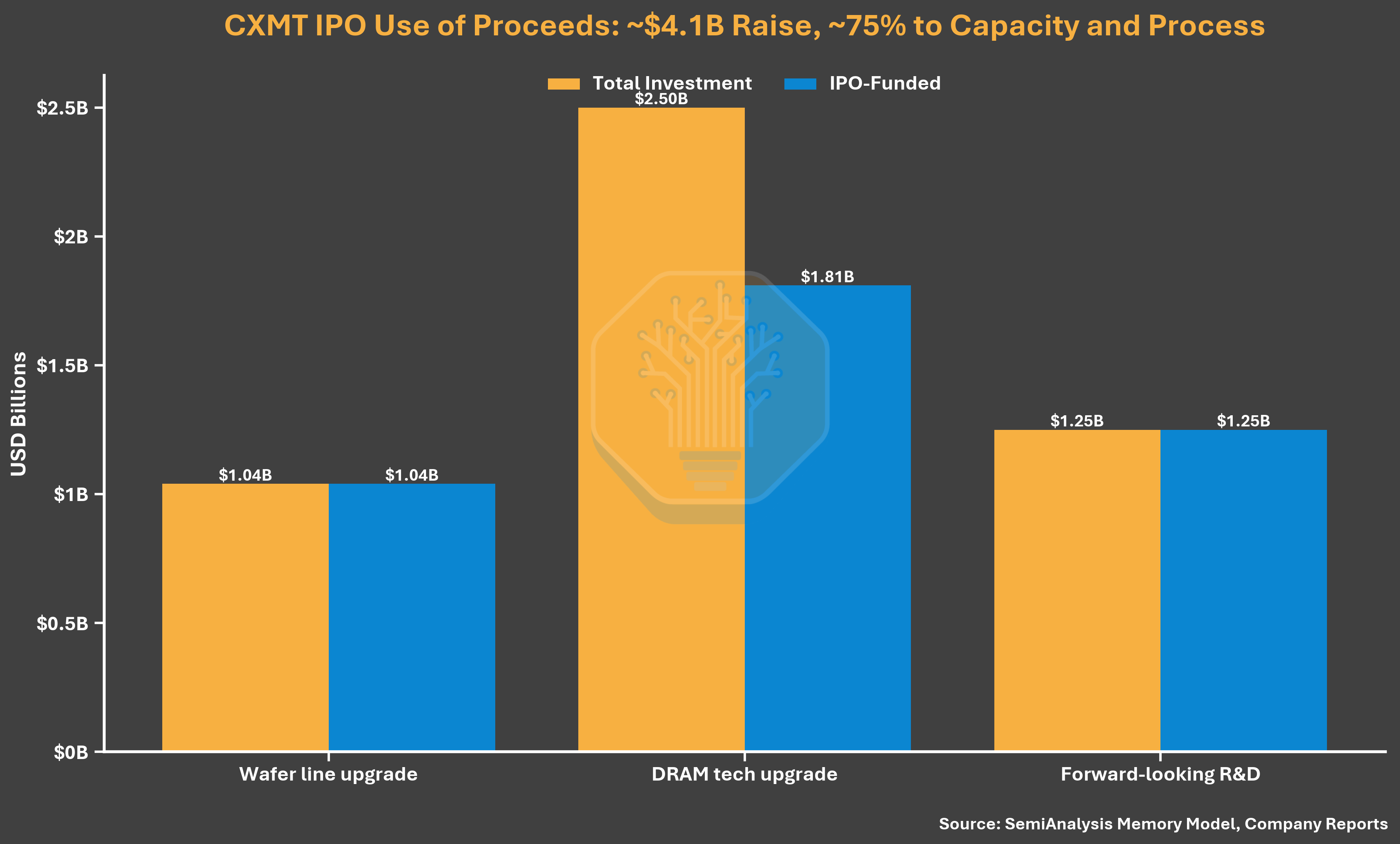 IPO Fund Allocation