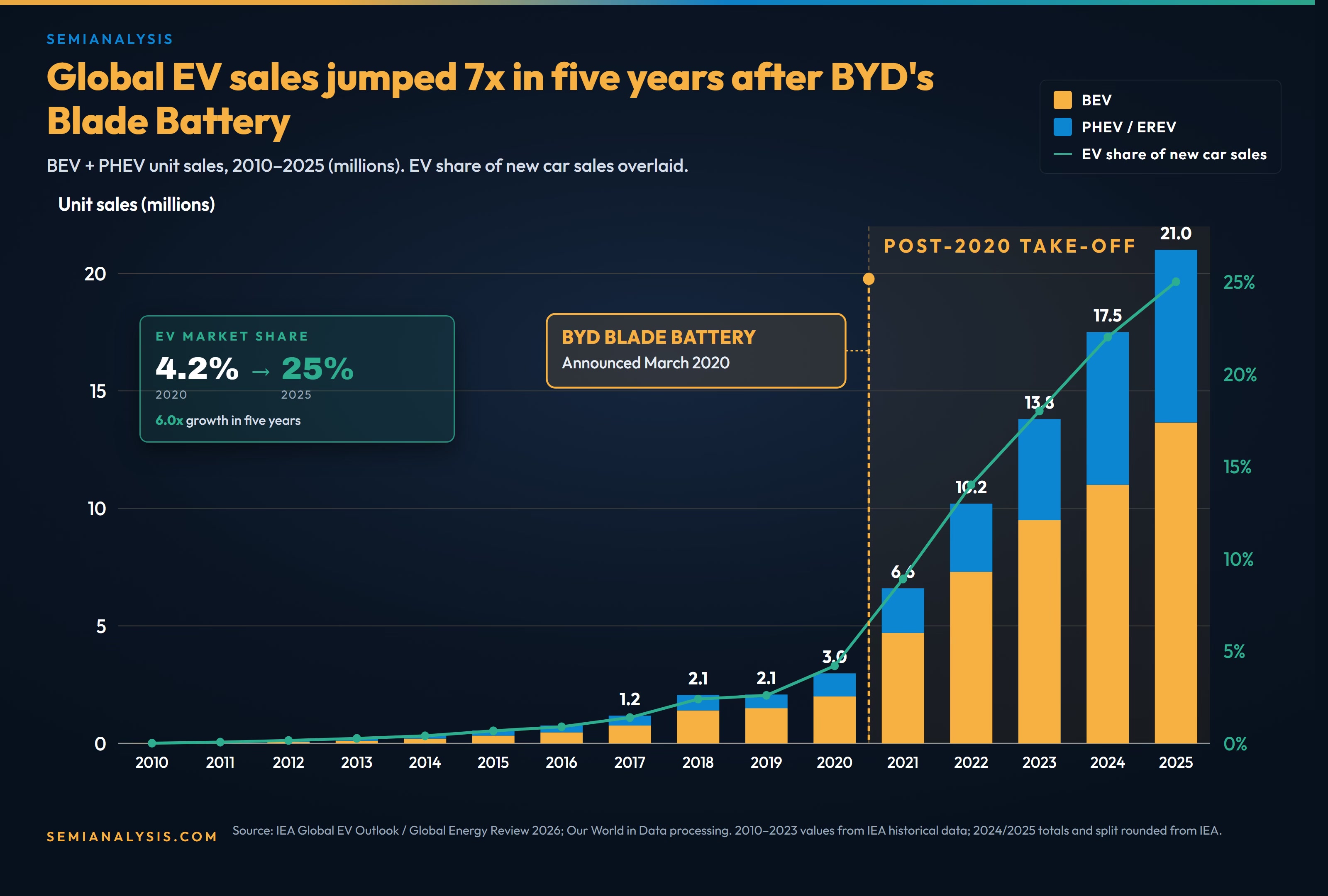 BYD vs Tesla