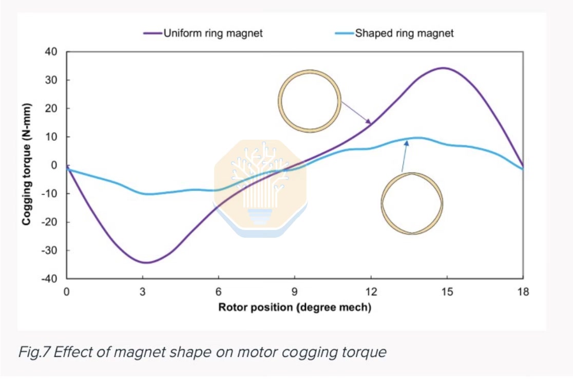 Motor magnet design